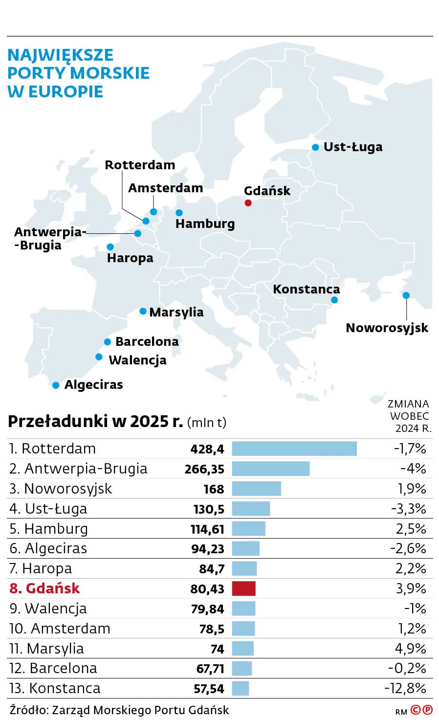 Największe porty morskie w Europie