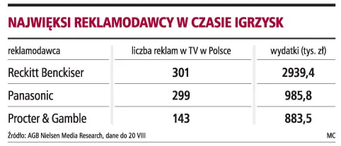 Igrzyska: 76 firm wydało 10,6 mln zł na reklamę