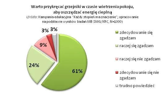 661051-wykres-przykrecanie-grzejnika-podczas-wietrzenia-kazdy-stopien-ma-znaczenie.jpg