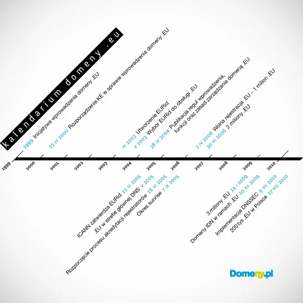 Domena .EU dostępna już 5 lat