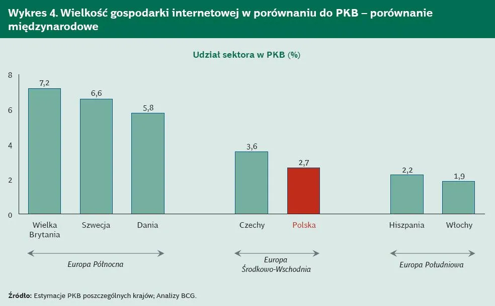 433654-wykres-wielkosc-gospodarki-internetowej-polski-i-wybranych-krajow-euiropy.jpg