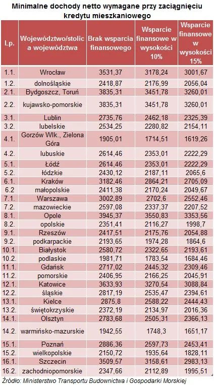 1125176-minimalne-dochody-netto-wymagane-przy-zaciagnieciu-kredytu-mieszkaniowego.jpg