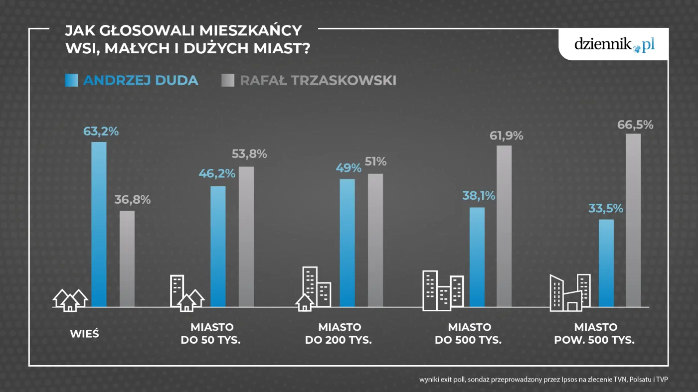 Jak w II turze głosowali mieszkańcy wsi, małych i dużych miast