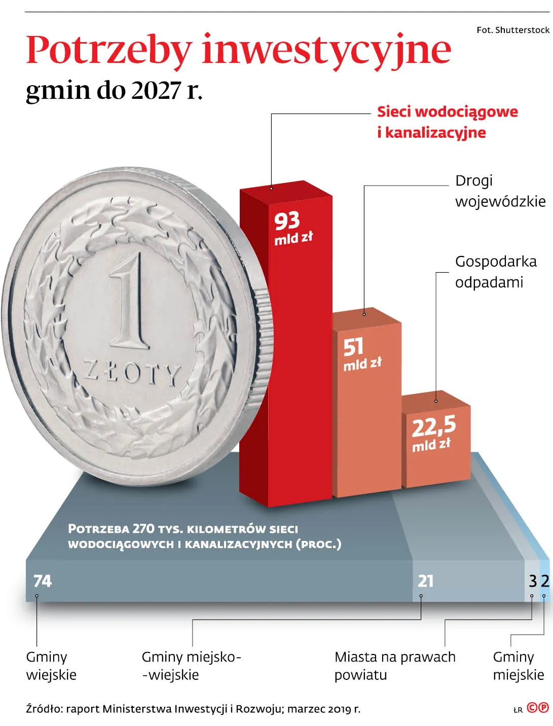 Potrzeby inwestycyjne gmin do 2027 r.