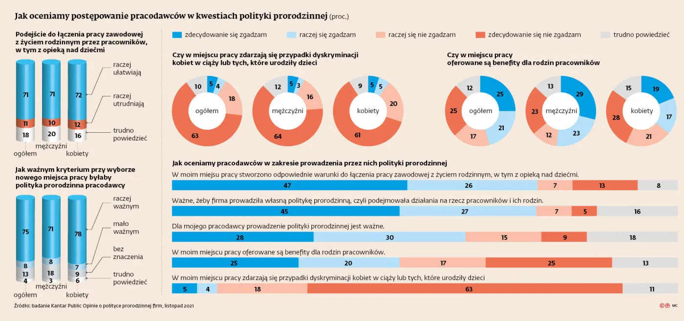 jak-oceniamy-postepowanie-pracodawcow-w-kwestiach-polityki-prorodzinnej-proc-37298376.jpg