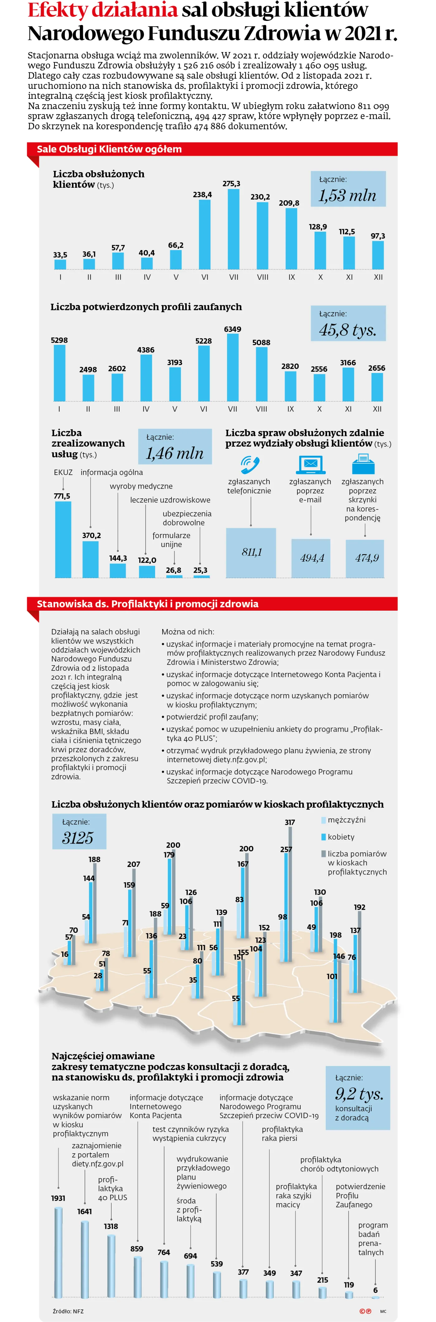 Efekty działania sal obsługi klientów Narodowego Funduszu Zdrowia w 2021 r.