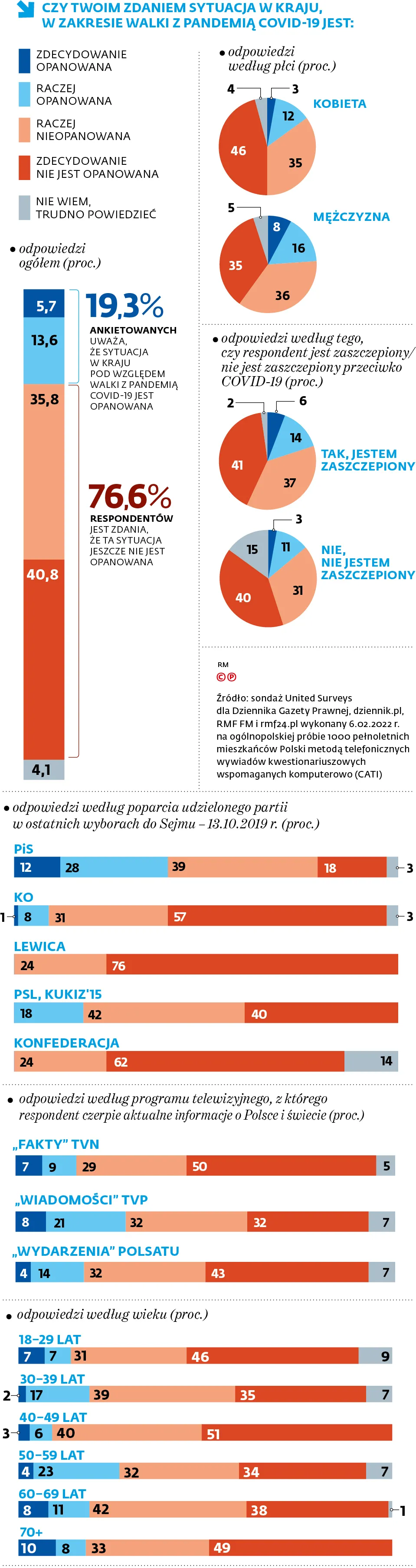 Czy twoim zdaniem sytuacja w kraju, w zakresie walki z pandemi