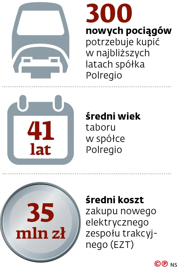 300 nowych pociągów potrzebuje kupić w najbliższych latach spółka Polregio