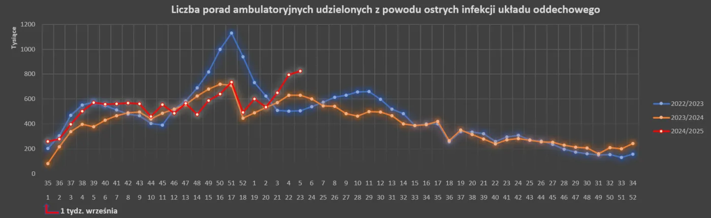 Liczba porad ambulaturyjnych udzielonych z powodu górnych dróg oddechowych