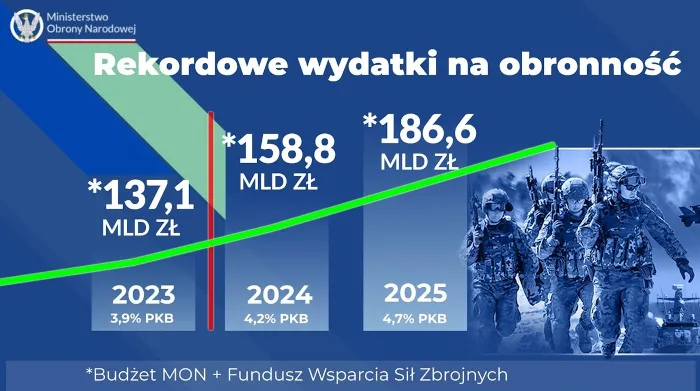 Rekordowe wydatki na obronność w 2025 r.