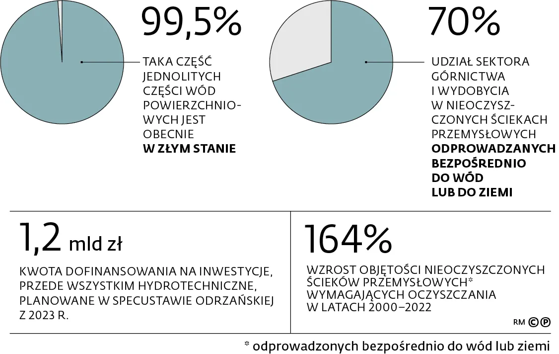 Taka część jednolitych części wód powierzchniowych jest obecnie w złym stanie