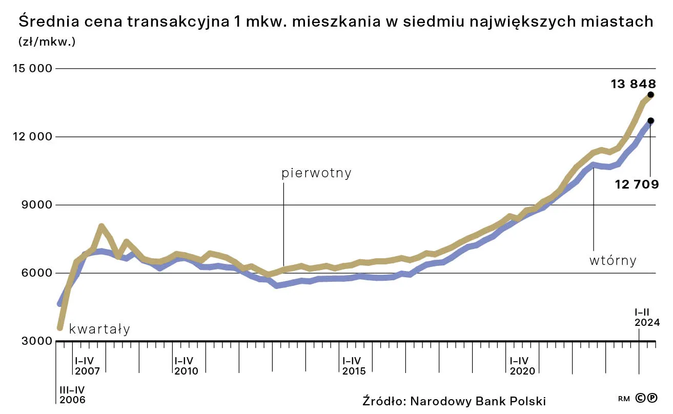 Średnia cena transakcyjna 1 mkw. mieszkania w siedmiu największych miastach