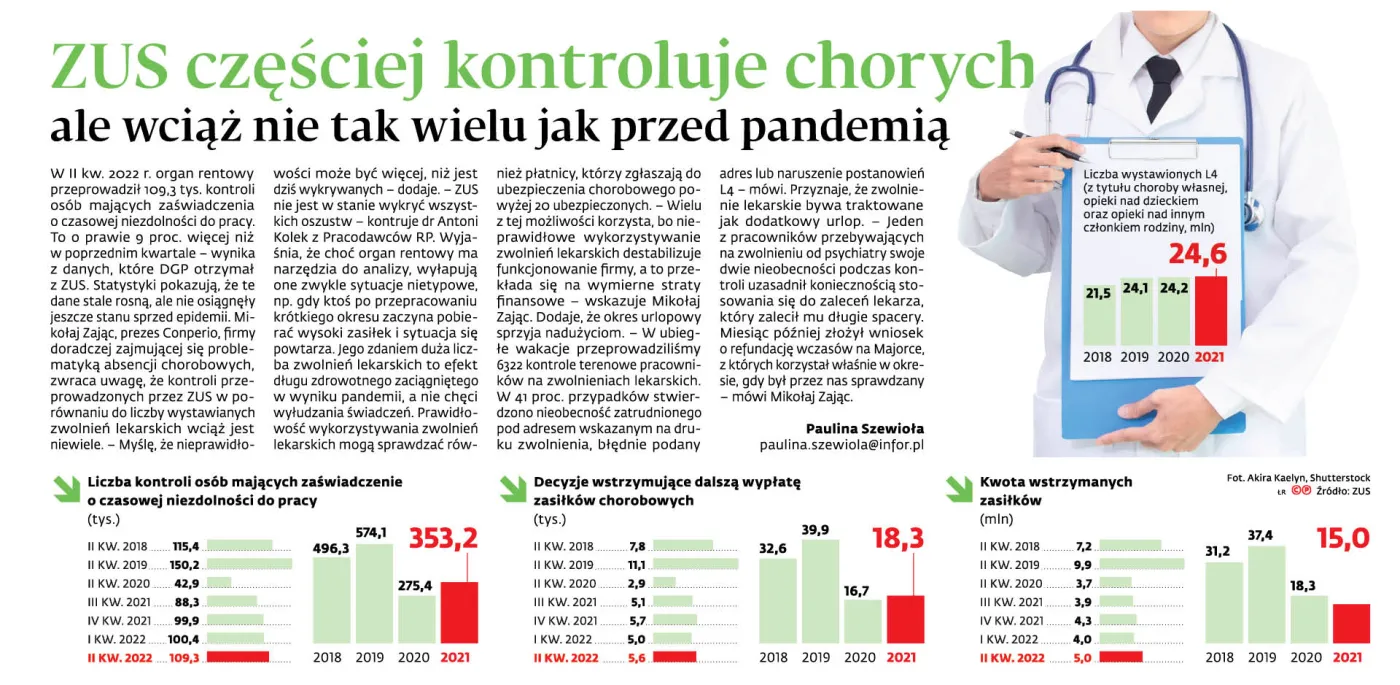 ZUS częściej kontroluje chorych, ale wciąż nie tak wielu jak przed pandemią