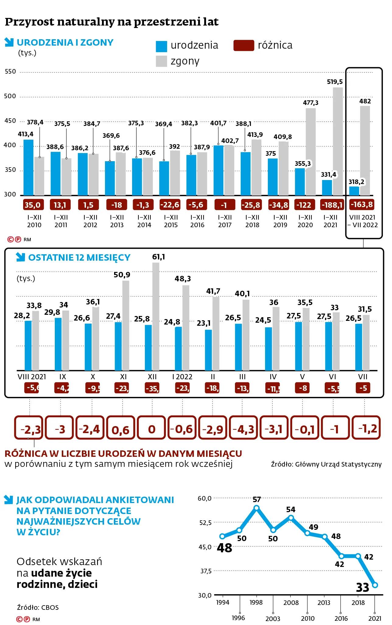 Przyrost naturalny na przestrzeni lat