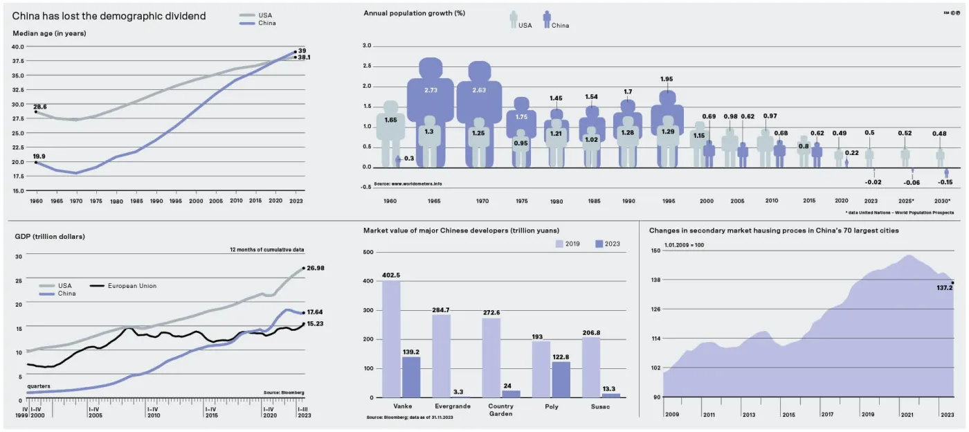 China has lost the demographic dividend