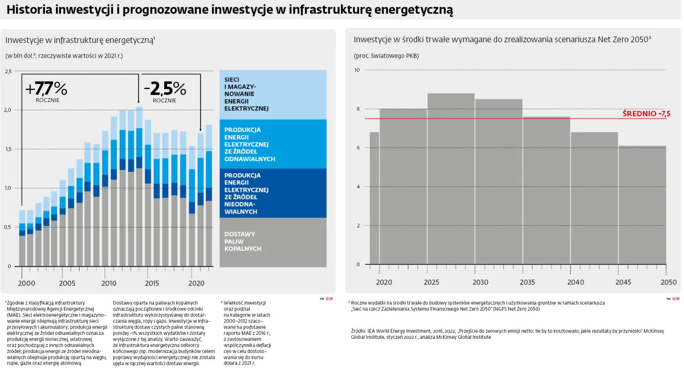 Historia inwestycji i prognozowane inwestycje w infrastruktur