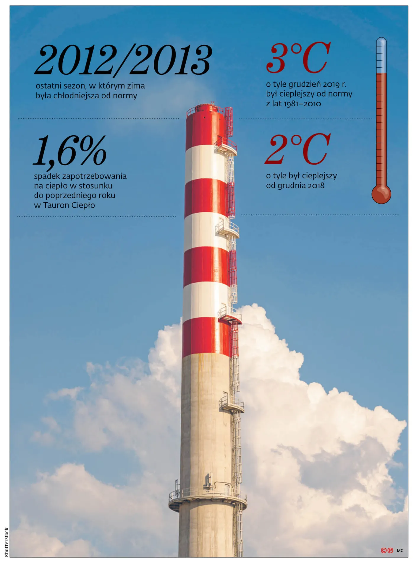 Elektrociepłownie tęsknią za mrozem