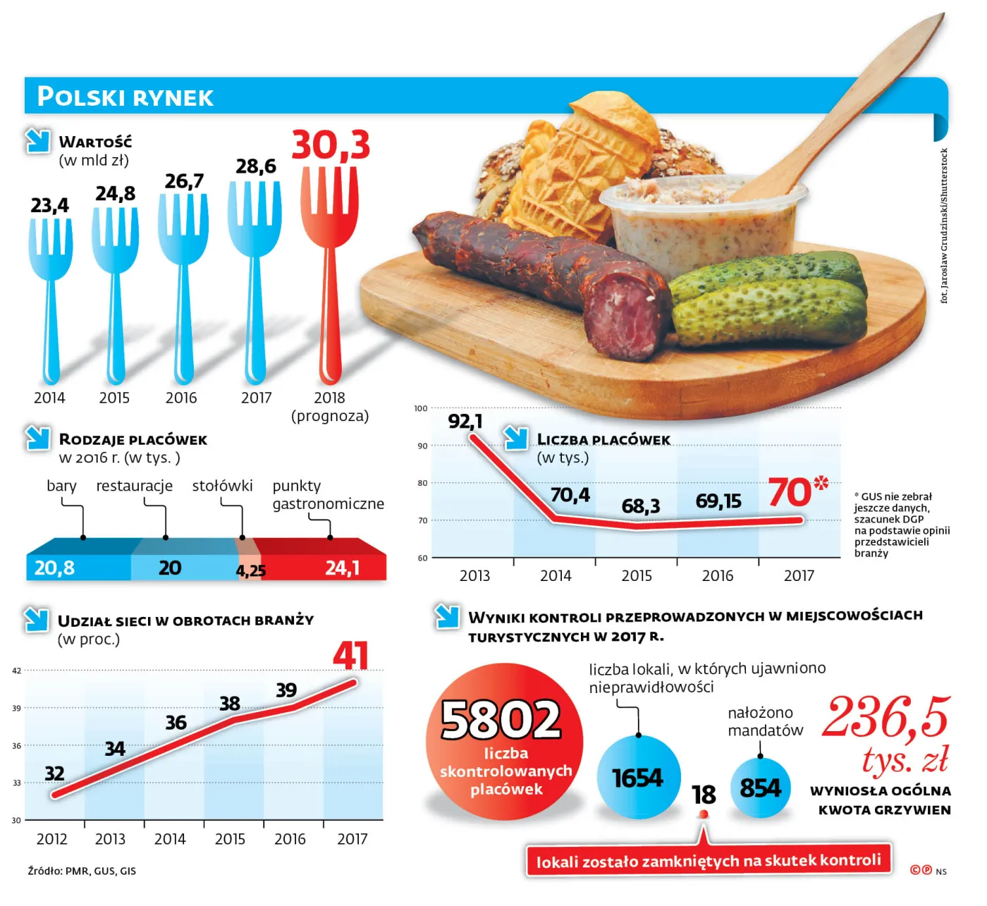 Grzechy polskiej gastronomii