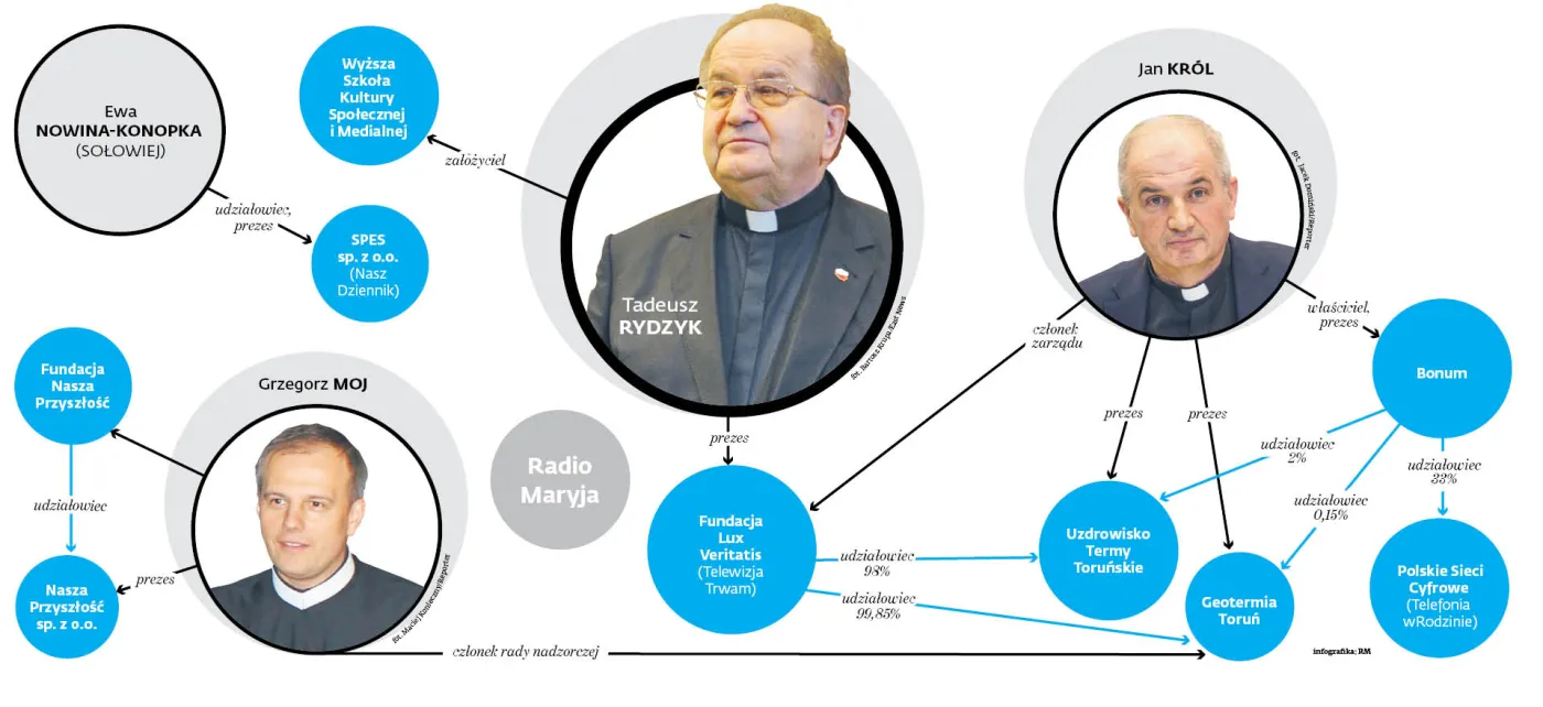 Ile nie ma ojciec Rydzyk