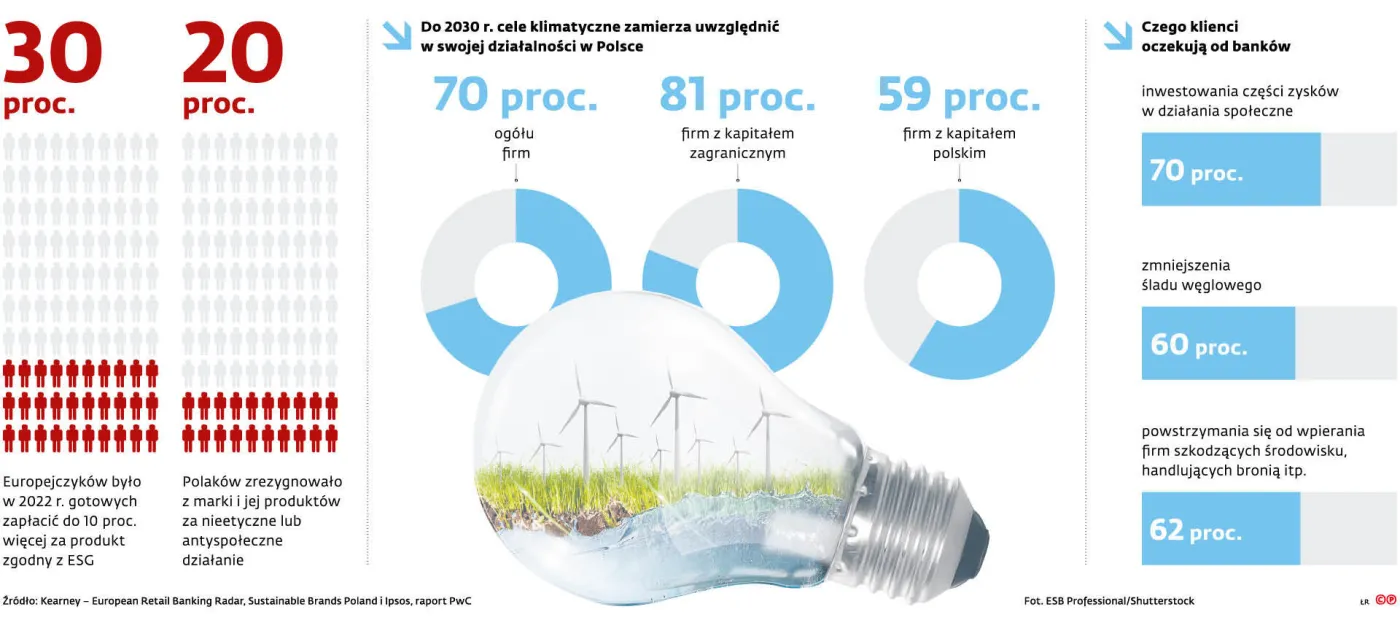 Do 2030 r. cele klimatyczne zamierza uwzględnić w swojej działalności w Polsce
