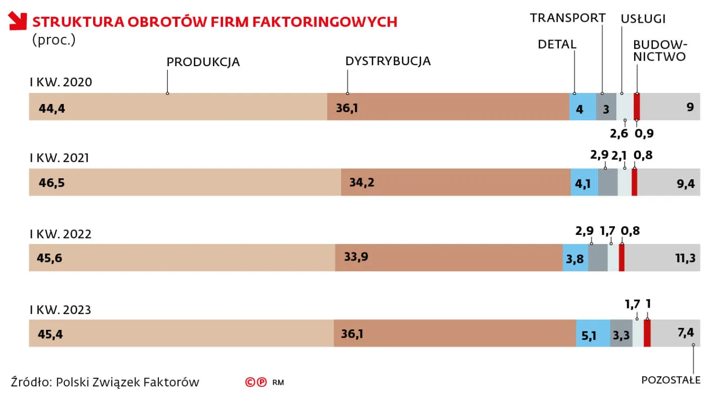 Struktura obrotów firm faktoringowych