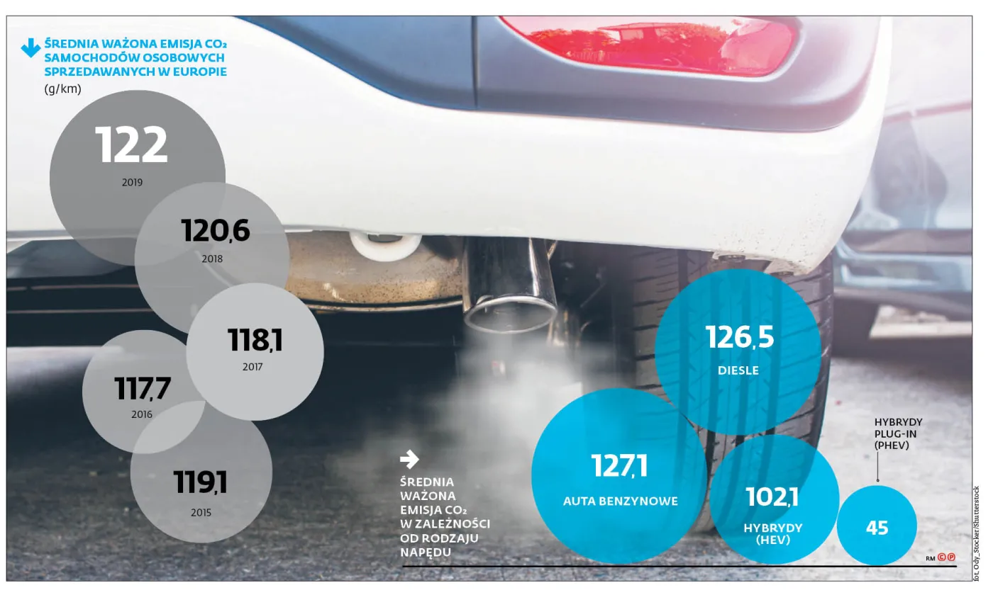 CO2 gorsze dla branży od COVID-u?