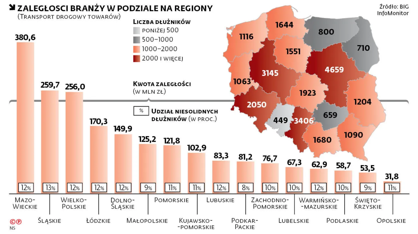 Zaległości branży w podziale na regiony