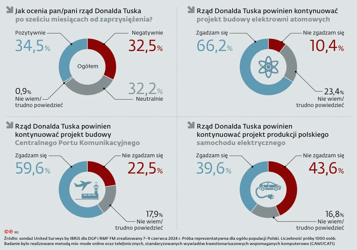 Jak ocenia pan/pani rząd Donalda Tuska po sześciu miesiącach od zaprzysiężenia?