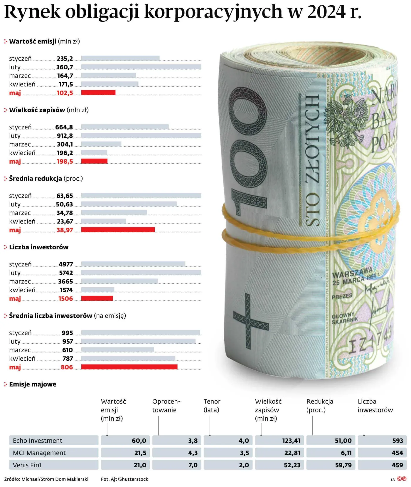 Rynek obligacji korporacyjnych w 2024 r.