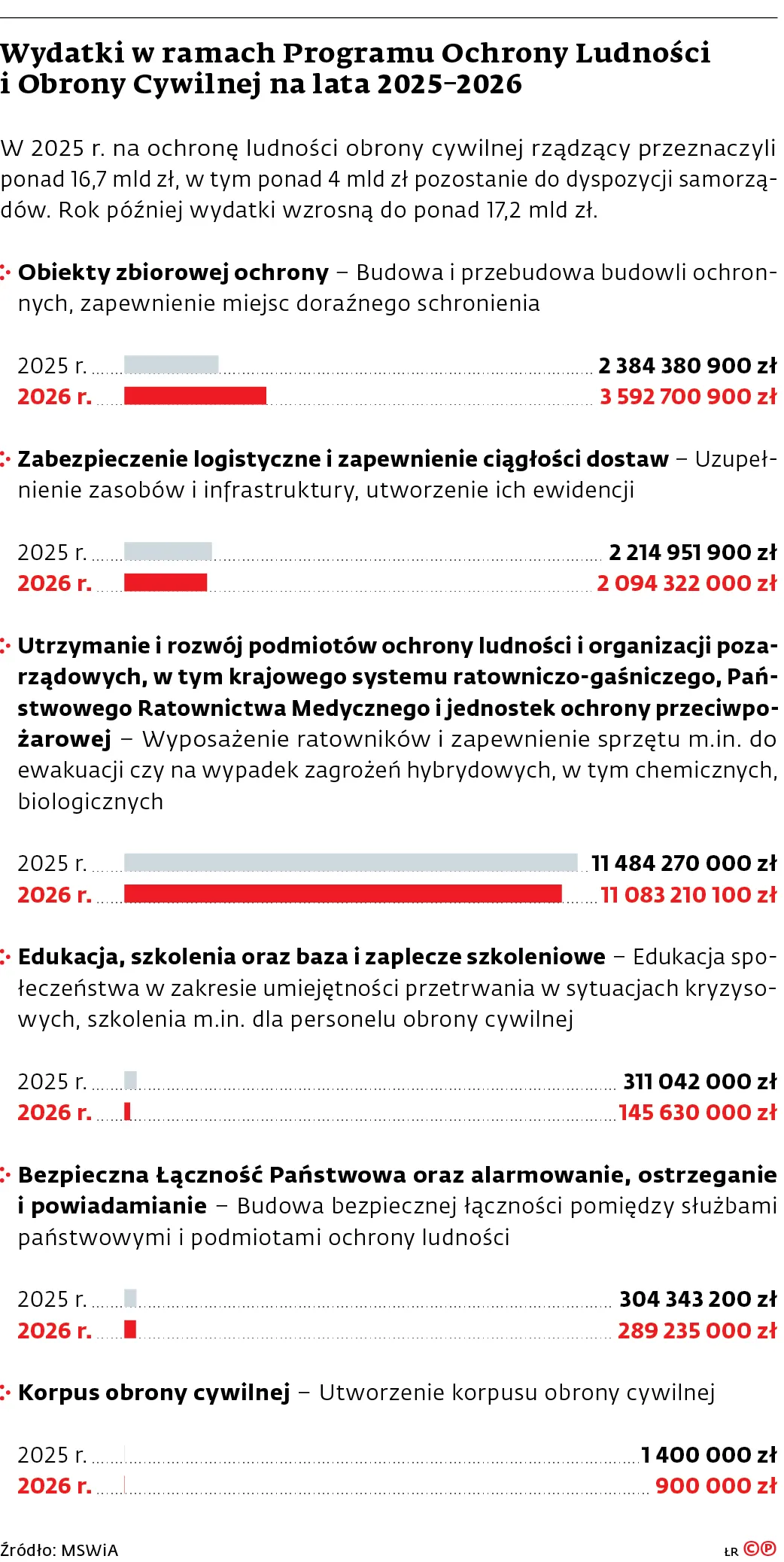 Wydatki w ramach Programu Ochrony Ludnosci i Obrony Cywilnej na lata 2025–2026