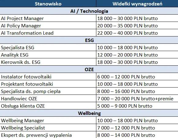 Widełki wynagrodzeń w nowych zawodach