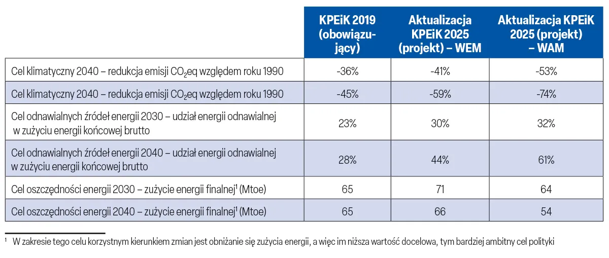 Odnawialne źródła energii w aktualizacji Krajowego Planu Energii i Klimatu