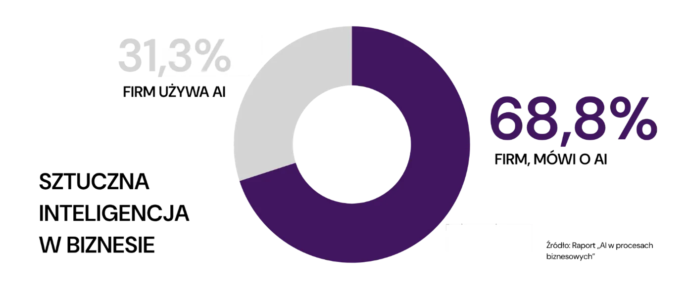 ai, biznes, automatyzacja