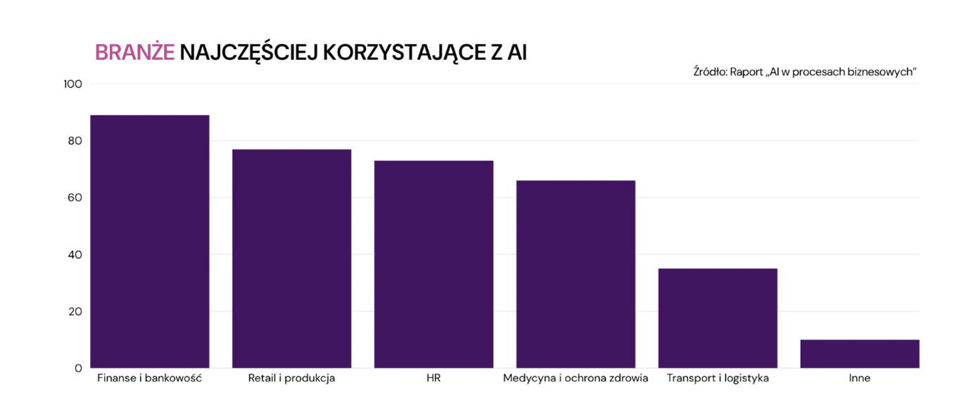 ai, biznes, automatyzacja