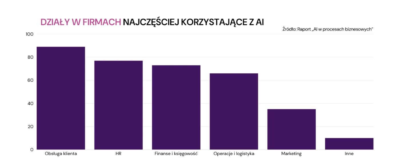 ai, biznes, automatyzacja