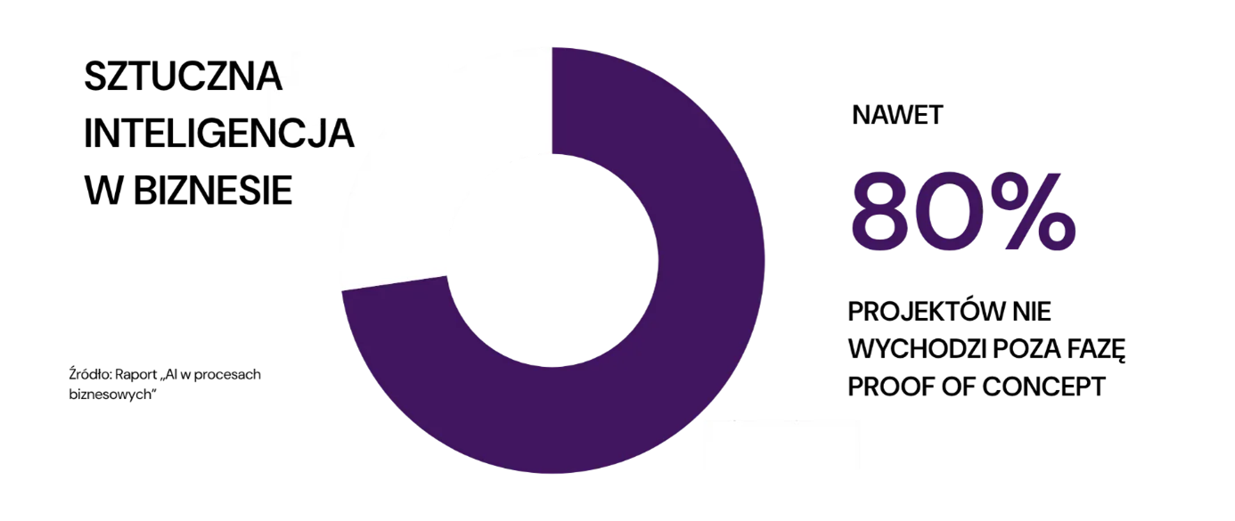 ai, biznes, automatyzacja