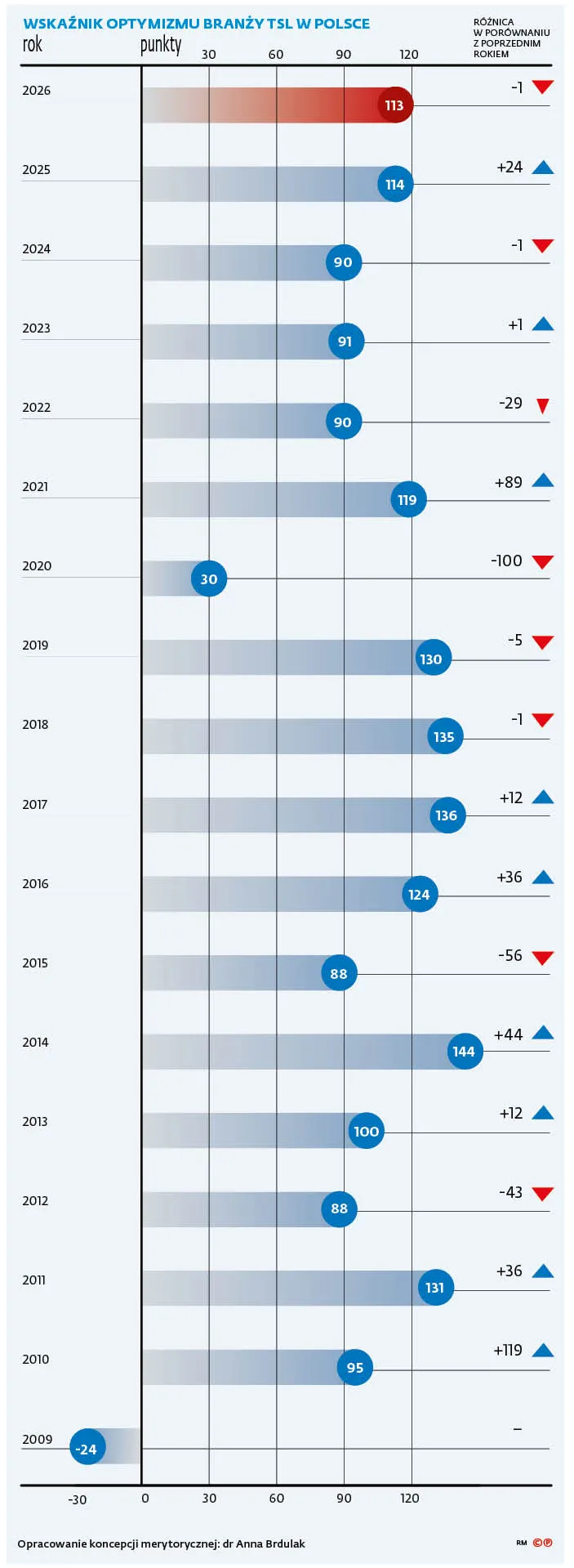 Wskaźnik optymizmu branży TSL w Polsce