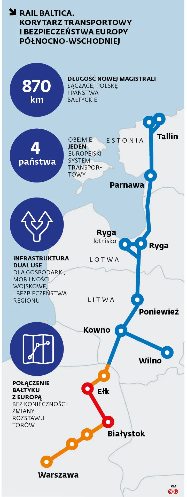 Rail Baltica. Korytarz transportowy i bezpieczeństwa Europy północno-wschodniej