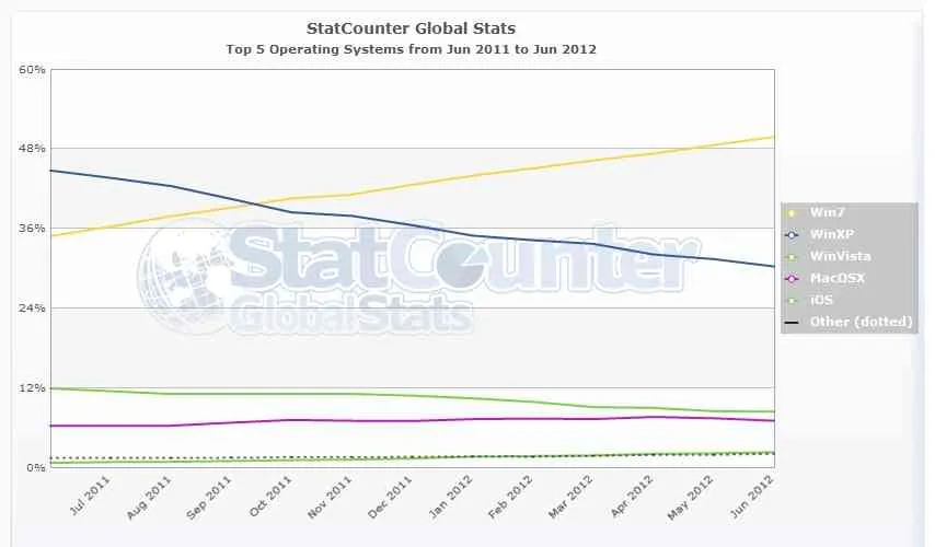 899453-statcounter-os-ww-monthly-201106-201206.jpg