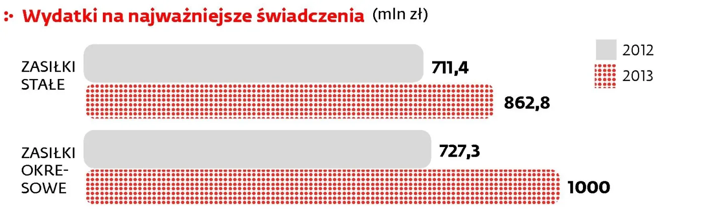 Wydatki na najważniejsze świadczenia