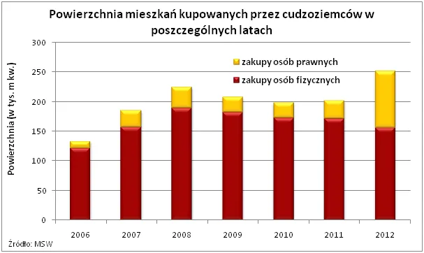 1316083-powierzchnia-mieszkan-kupowanych-przez-cudzoziemcow-w-poszczegolnych-latach.png