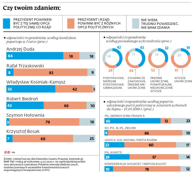 Polacy wolą, kiedy prezydent jest z innej partii niż rząd [SONDAŻ]