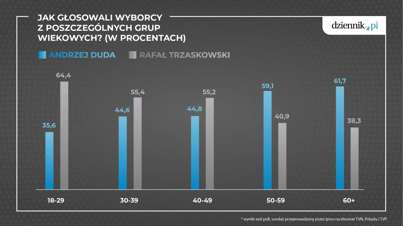 Jak głosowali wyborcy z poszczególnych grup wiekowych?