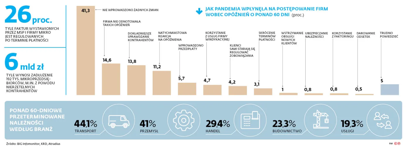 UOKiK otrzymał ponad 40 zgłoszeń o nierzetelnych kontrahentach 