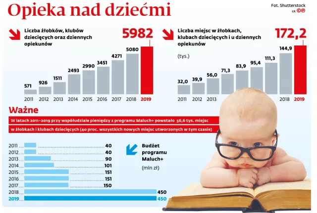 Pieniądze z Malucha+ wracają do budżetu