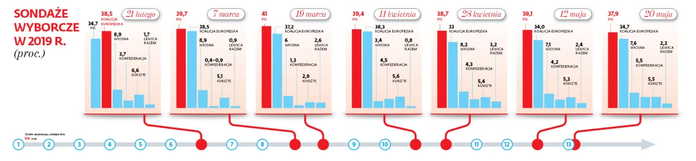 SONDAŻE WYBORCZE 2019 R.