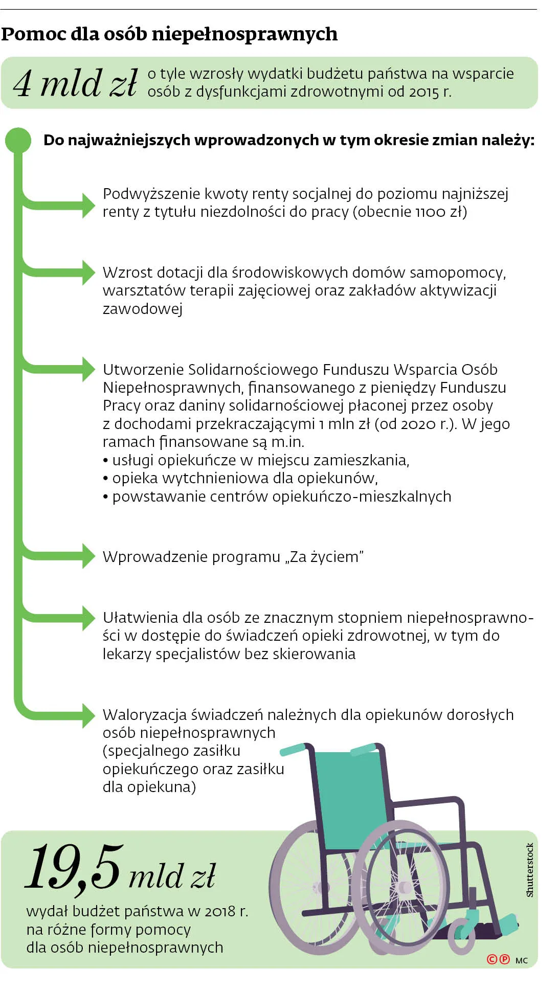 Pomoc dla osób niepełnosprawnych