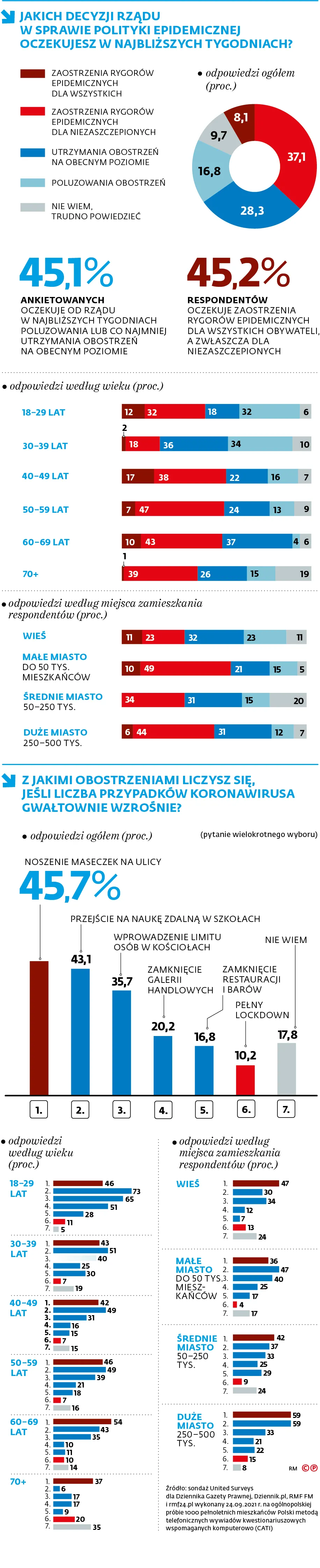 Sondaż o zaostrzeniu restrykcji covidowych