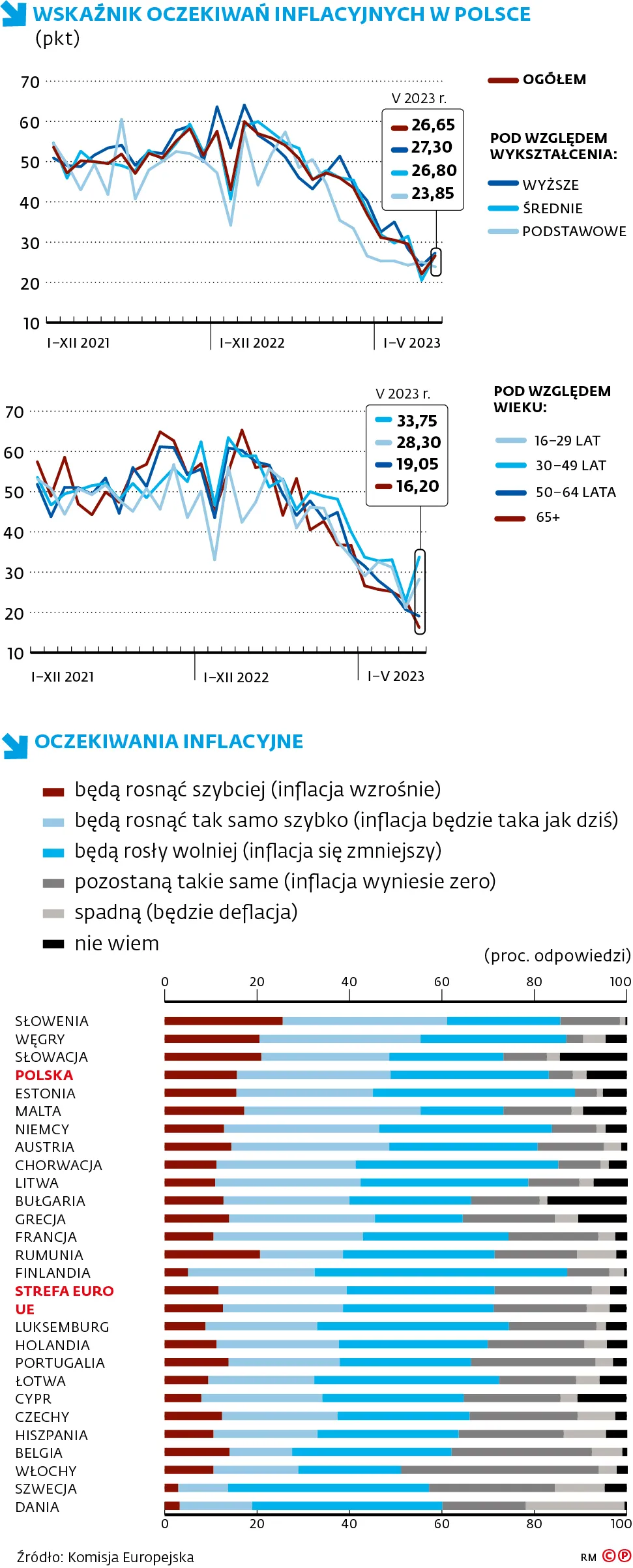 Wskaźnik oczekiwań inflacyjnych w Polsce