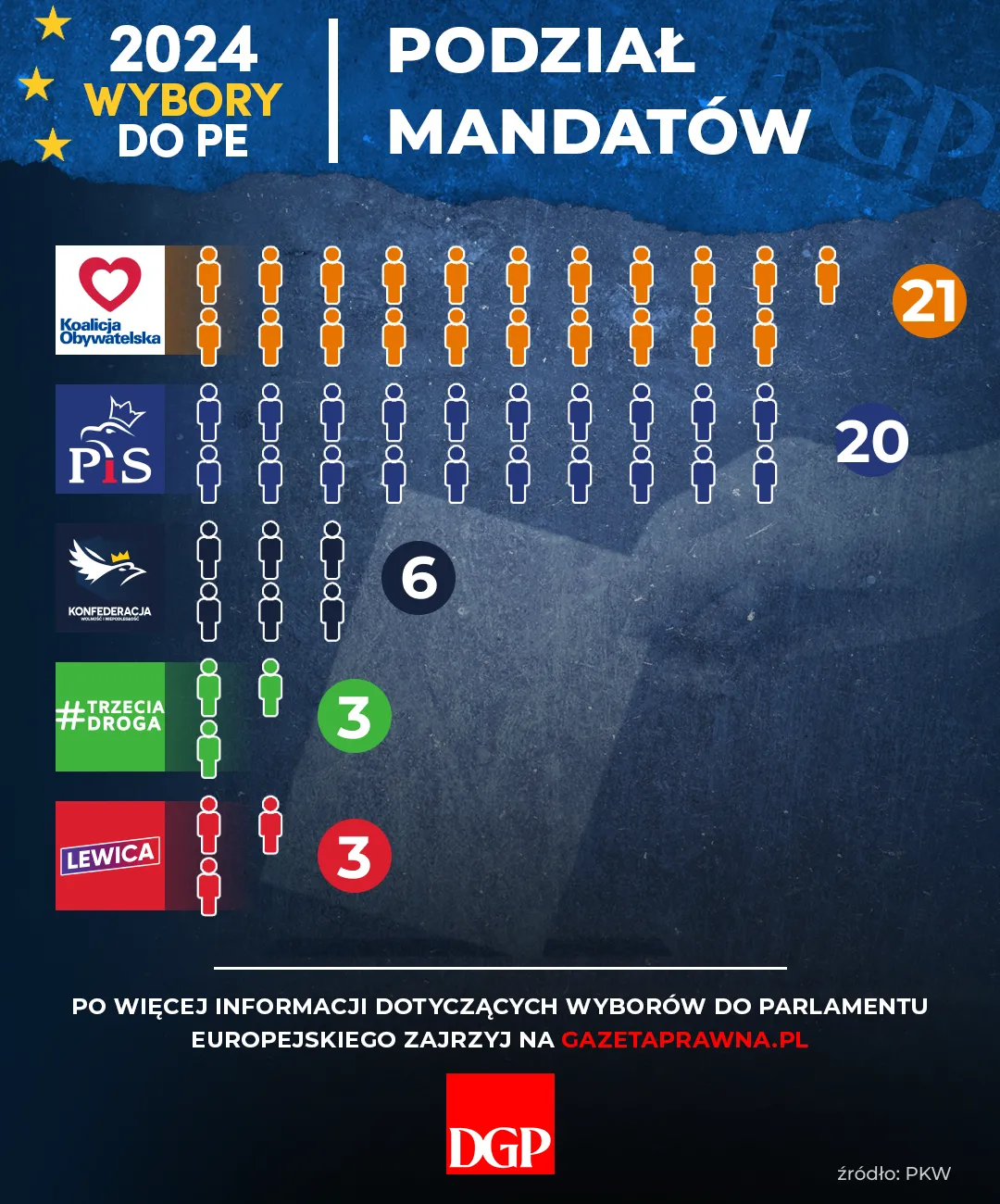 Wybory do PE - Wyniki PKW - Podział mandatów